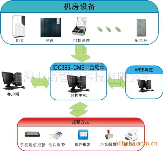 idc365-cms機(jī)房環(huán)境監(jiān)控軟件