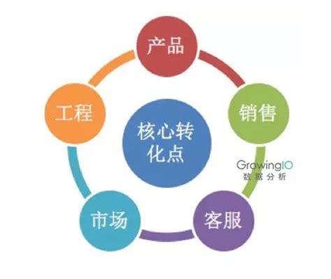 產(chǎn)品運(yùn)營如何利用數(shù)據(jù)分析提高轉(zhuǎn)化率?這幾點(diǎn)你不得不知道_易優(yōu)cms