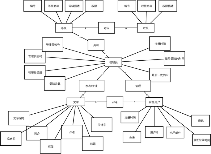 cms內(nèi)容管理系統(tǒng)er圖